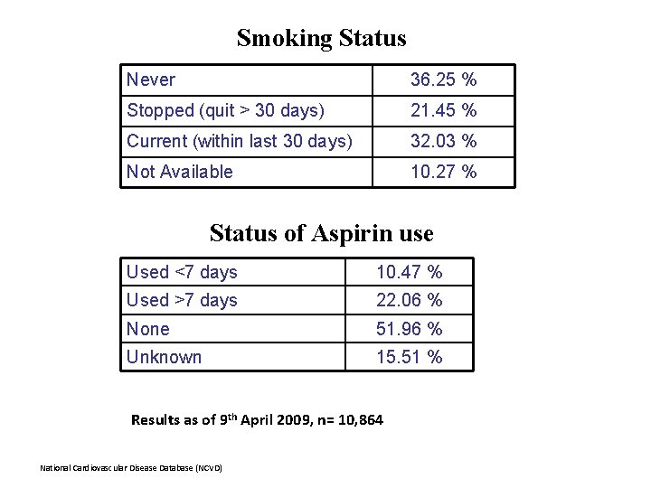 Smoking Status Never 36. 25 % Stopped (quit > 30 days) 21. 45 %