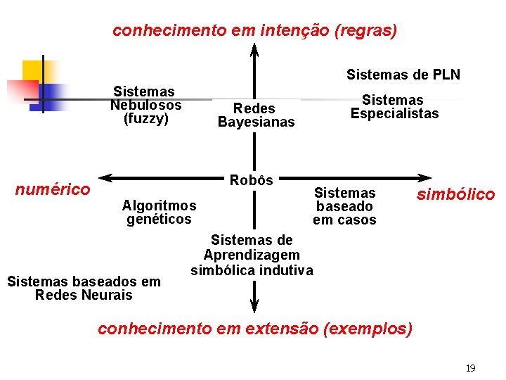 conhecimento em intenção (regras) Sistemas de PLN Sistemas Nebulosos (fuzzy) numérico Robôs Algoritmos genéticos