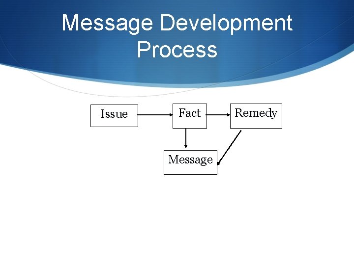 Message Development Process Issue Fact Message Remedy 