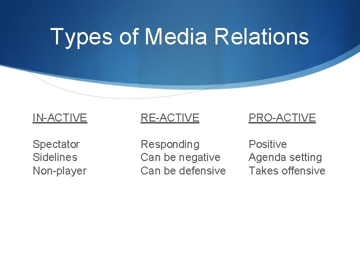 Types of Media Relations IN-ACTIVE RE-ACTIVE PRO-ACTIVE Spectator Sidelines Non-player Responding Can be negative