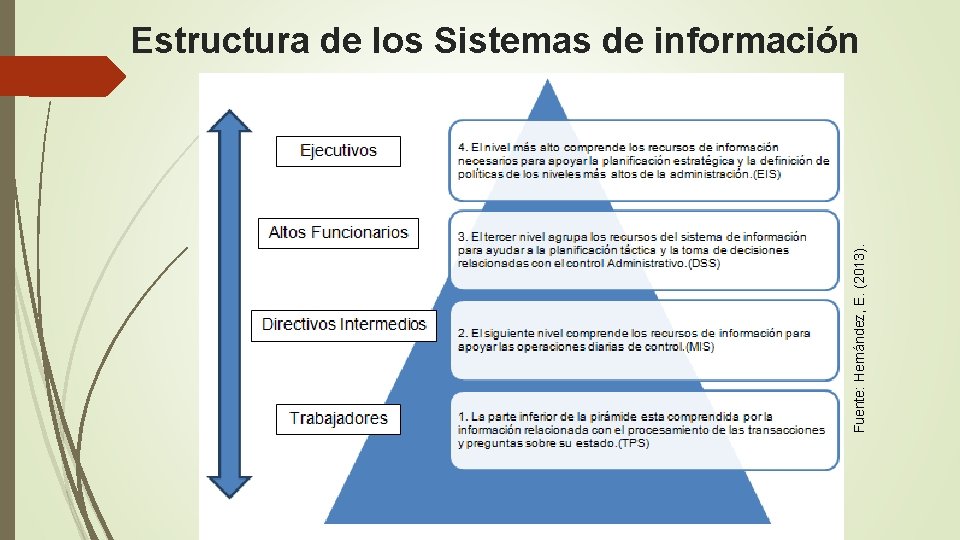Fuente: Hernández, E. (2013). Estructura de los Sistemas de información 