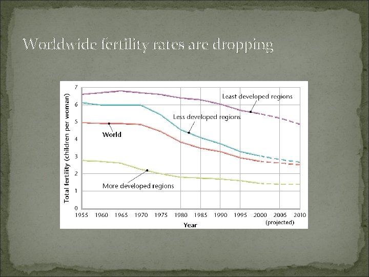 Worldwide fertility rates are dropping 