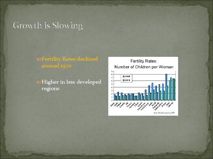 Growth is Slowing Fertility Rates declined around 1970 Higher in less developed regions 