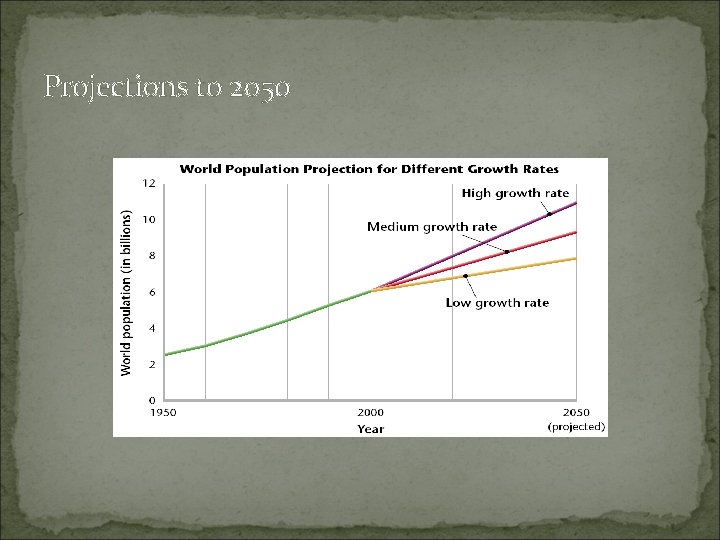 Projections to 2050 
