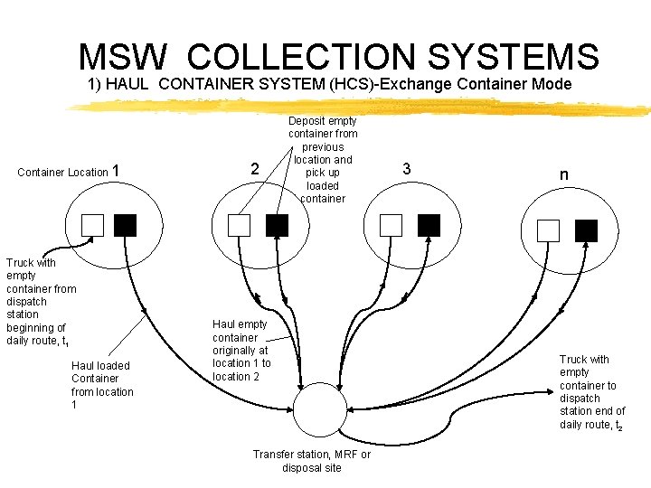 MSW COLLECTION SYSTEMS 1) HAUL CONTAINER SYSTEM (HCS)-Exchange Container Mode Container Location 1 Truck