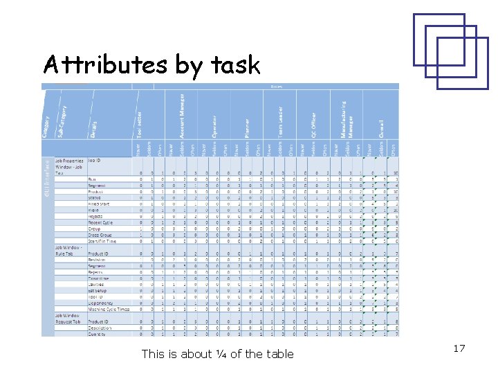 Attributes by task This is about ¼ of the table 17 