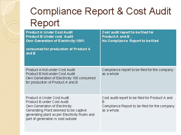 Compliance Report & Cost Audit Report Product A: Under Cost Audit Product B: Under