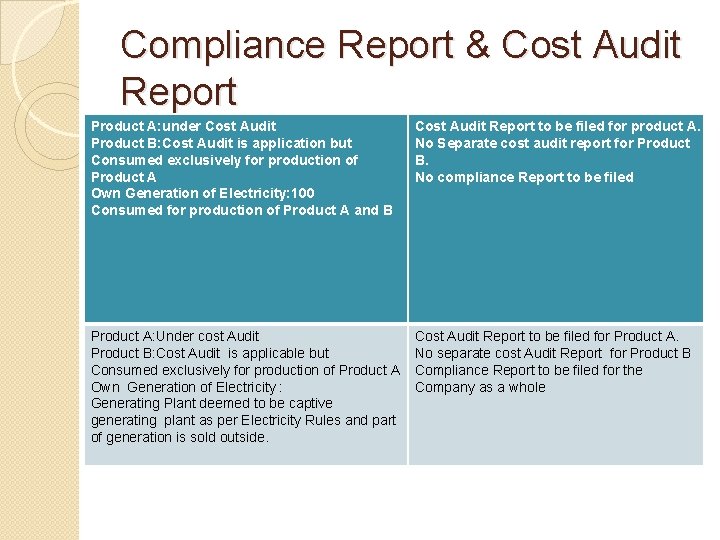 Compliance Report & Cost Audit Report Product A: under Cost Audit Product B: Cost