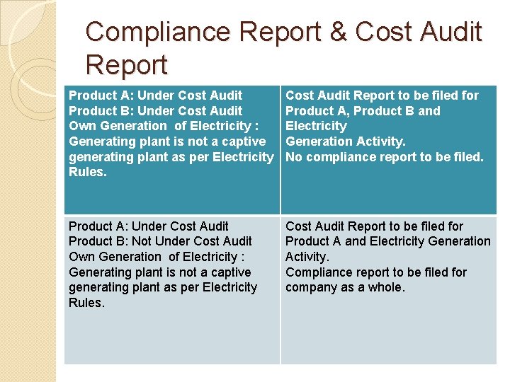 Compliance Report & Cost Audit Report Product A: Under Cost Audit Product B: Under
