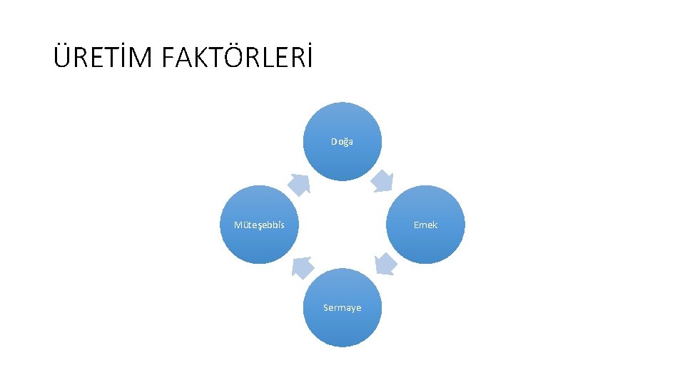 ÜRETİM FAKTÖRLERİ Doğa Müteşebbis Emek Sermaye 