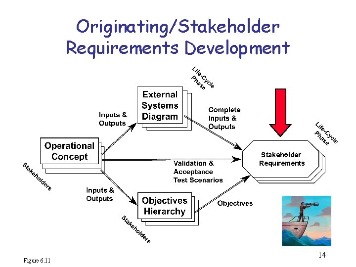 Originating/Stakeholder Requirements Development Stakeholder Requirements Figure 6. 11 14 