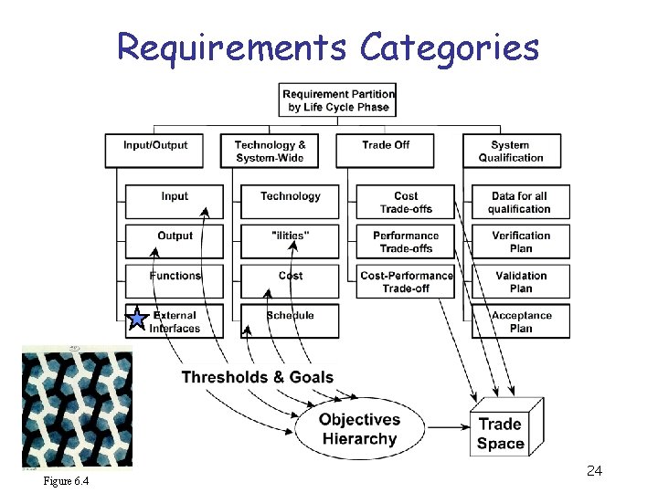 Requirements Categories Figure 6. 4 24 