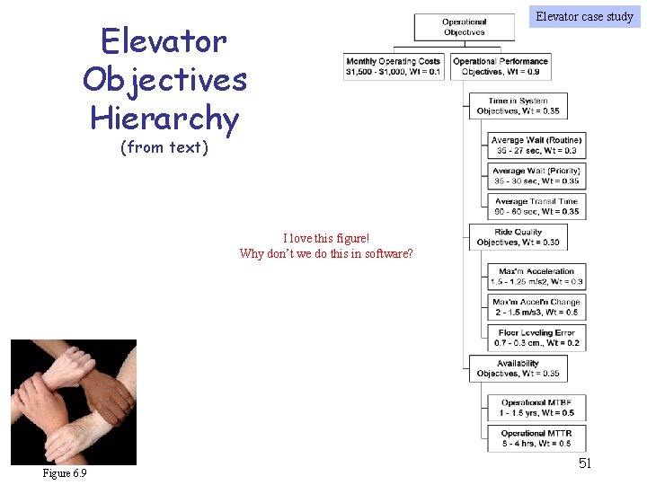 Elevator Objectives Hierarchy Elevator case study (from text) I love this figure! Why don’t