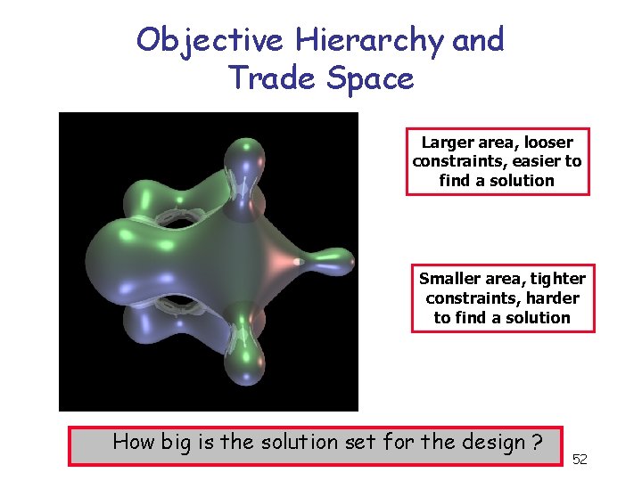 Objective Hierarchy and Trade Space Larger area, looser constraints, easier to find a solution