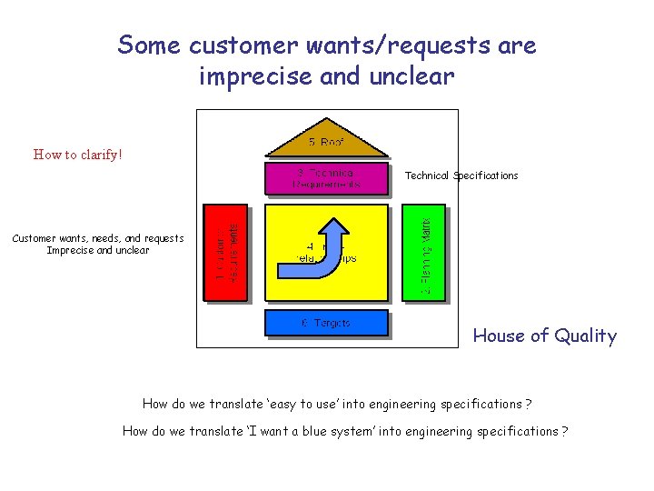 Some customer wants/requests are imprecise and unclear How to clarify! Technical Specifications Customer wants,