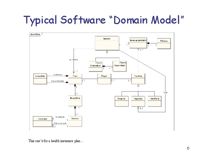 Typical Software “Domain Model” This one’s for a health insurance plan… 6 