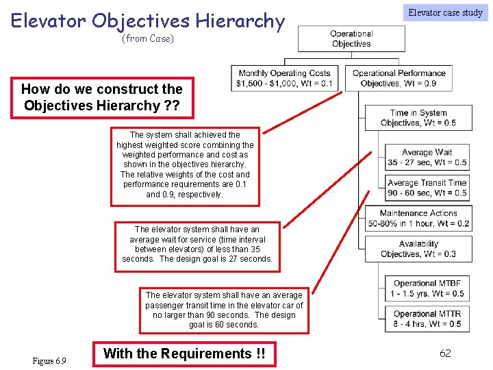 Elevator Objectives Hierarchy Elevator case study (from Case) How do we construct the Objectives