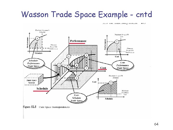 Wasson Trade Space Example - cntd 64 