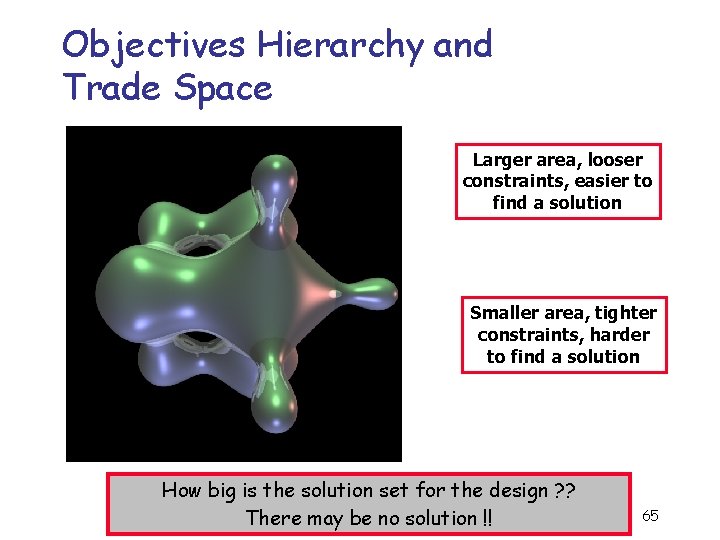 Objectives Hierarchy and Trade Space Larger area, looser constraints, easier to find a solution