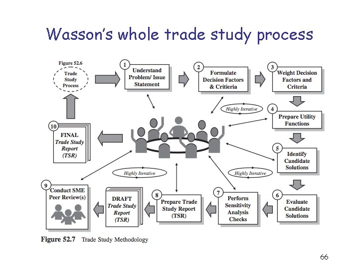 Wasson’s whole trade study process 66 