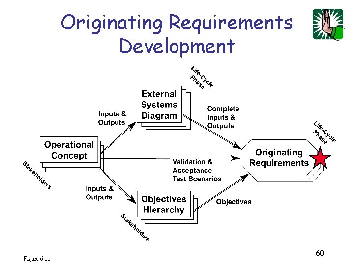 Originating Requirements Development Figure 6. 11 68 