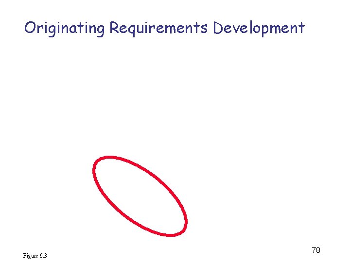Originating Requirements Development Figure 6. 3 78 