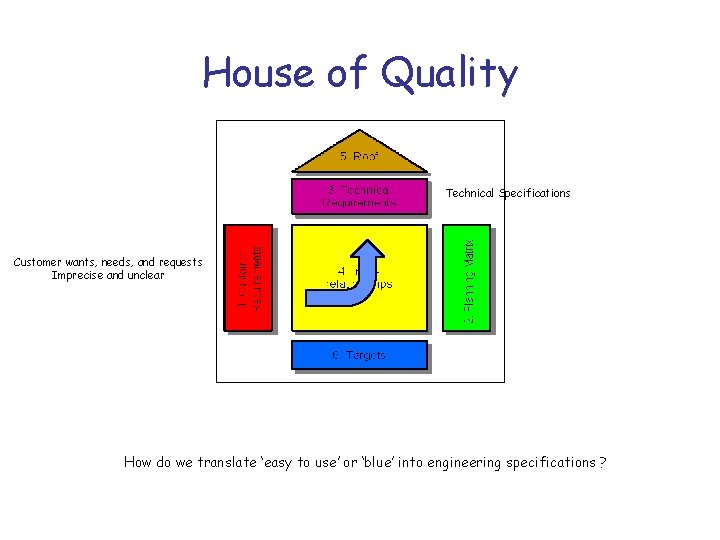 House of Quality Technical Specifications Customer wants, needs, and requests Imprecise and unclear [Macauley,