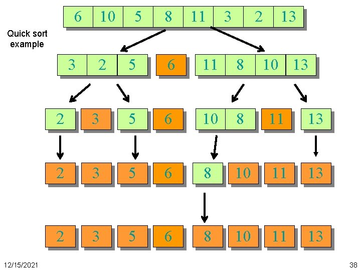 6 10 5 8 11 3 2 13 Quick sort example 3 12/15/2021 2