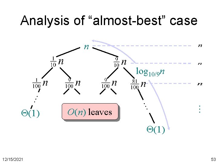 Analysis of “almost-best” case n O(n) leaves … (1) … … log 10/9 n