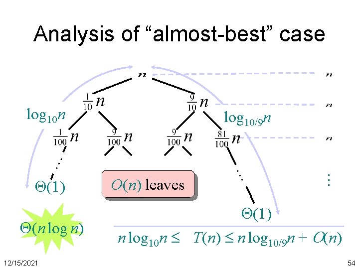 Analysis of “almost-best” case log 10 n (n log n) 12/15/2021 O(n) leaves …