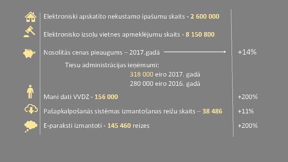 Elektroniski apskatīto nekustamo īpašumu skaits - 2 600 000 Elektronisko izsoļu vietnes apmeklējumu skaits