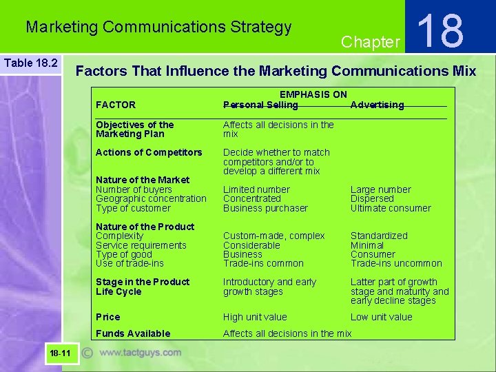 Marketing Communications Strategy Table 18. 2 18 Factors That Influence the Marketing Communications Mix