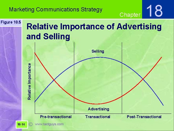 Marketing Communications Strategy Figure 18. 5 Chapter 18 Relative Importance of Advertising and Selling