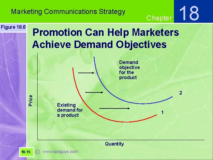 Marketing Communications Strategy Figure 18. 6 Chapter 18 Promotion Can Help Marketers Achieve Demand