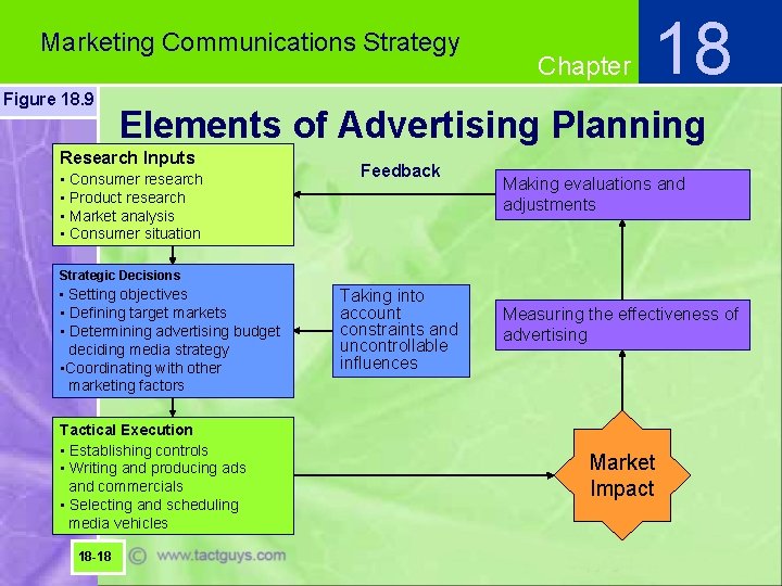 Marketing Communications Strategy Figure 18. 9 18 Elements of Advertising Planning Research Inputs •