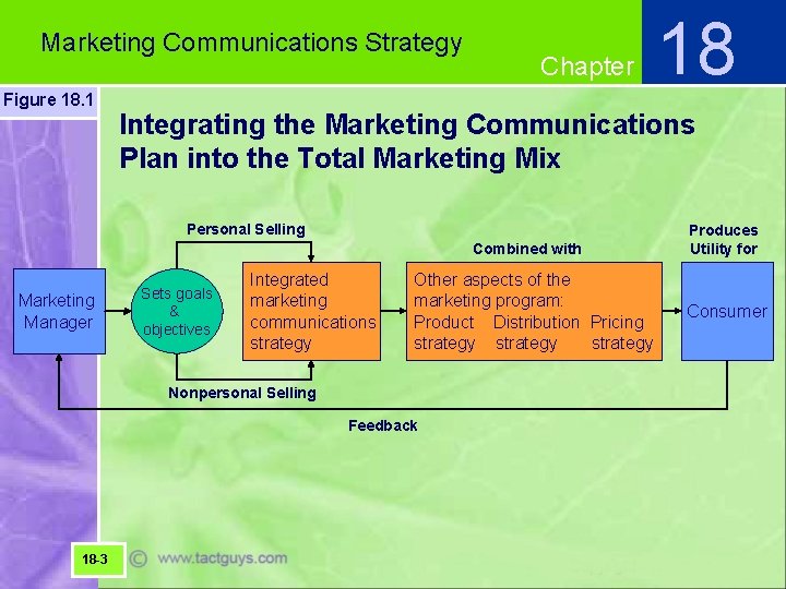 Marketing Communications Strategy Figure 18. 1 Chapter Integrating the Marketing Communications Plan into the