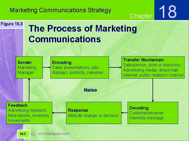 Marketing Communications Strategy Figure 18. 3 Chapter 18 The Process of Marketing Communications Sender