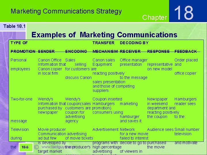 Marketing Communications Strategy Chapter 18 Table 18. 1 Examples of Marketing Communications TYPE OF