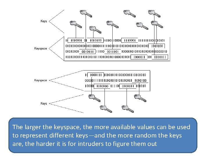 The larger the keyspace, the more available values can be used to represent different