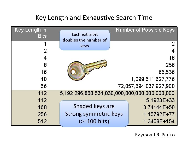 Key Length and Exhaustive Search Time Key Length in Bits 1 2 4 8