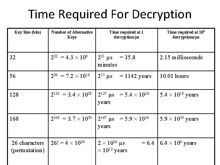 Time Required For Decryption Key Size (bits) Number of Alternative Keys Time required at