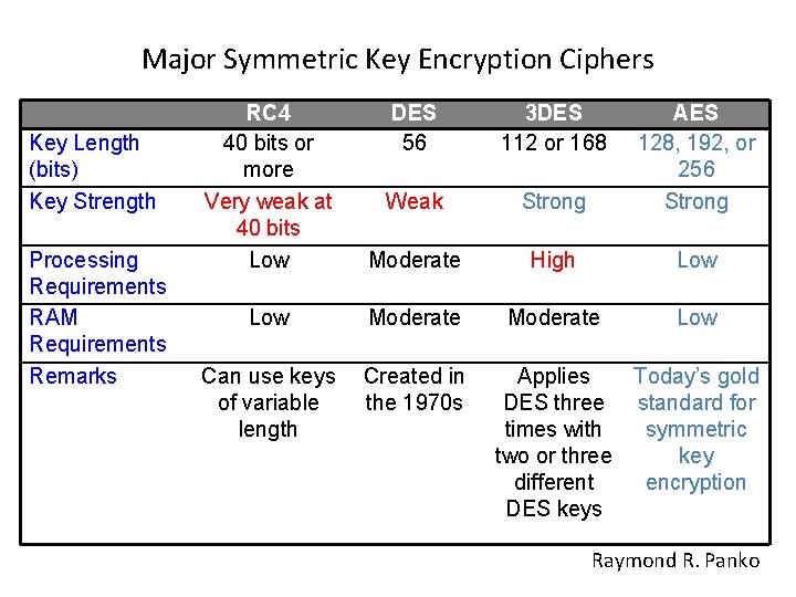 Major Symmetric Key Encryption Ciphers Key Length (bits) Key Strength Processing Requirements RAM Requirements