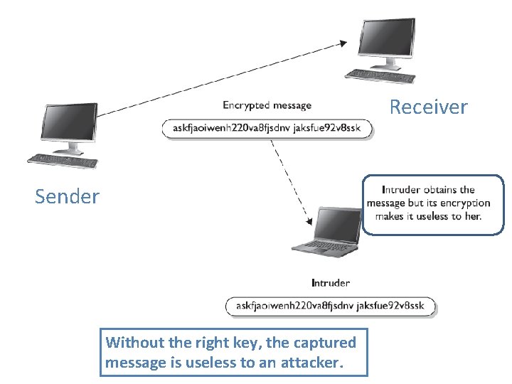 Receiver Sender Without the right key, the captured message is useless to an attacker.