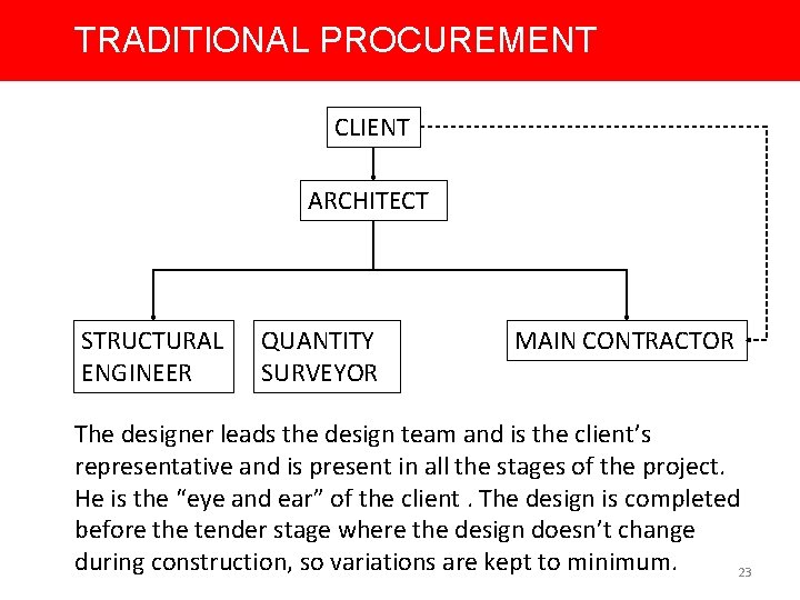 TRADITIONAL PROCUREMENT CLIENT ARCHITECT STRUCTURAL ENGINEER QUANTITY SURVEYOR MAIN CONTRACTOR The designer leads the