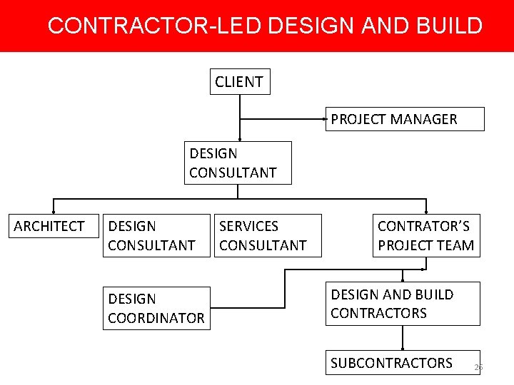 CONTRACTOR-LED DESIGN AND BUILD CLIENT PROJECT MANAGER DESIGN CONSULTANT ARCHITECT DESIGN CONSULTANT DESIGN COORDINATOR