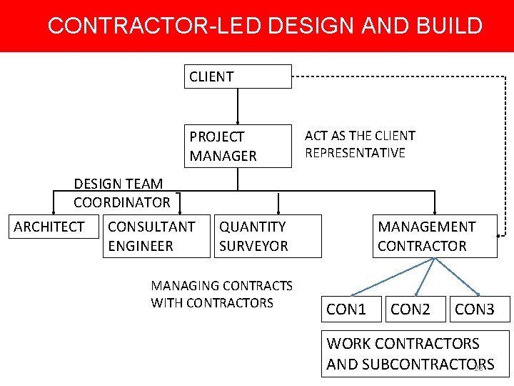 CONTRACTOR-LED DESIGN AND BUILD CLIENT PROJECT MANAGER ACT AS THE CLIENT REPRESENTATIVE DESIGN TEAM
