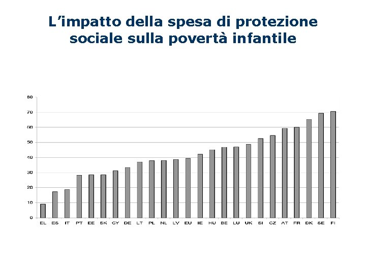 L’impatto della spesa di protezione sociale sulla povertà infantile 