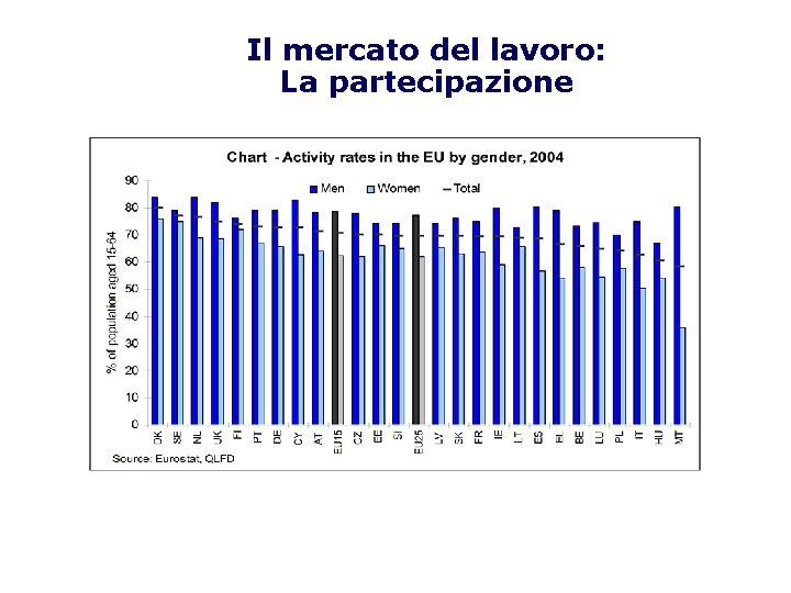 Il mercato del lavoro: La partecipazione 