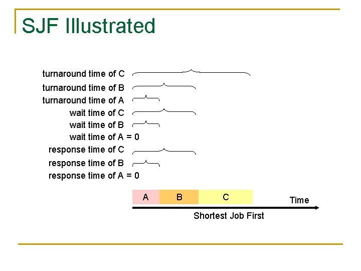 SJF Illustrated turnaround time of C turnaround time of B turnaround time of A