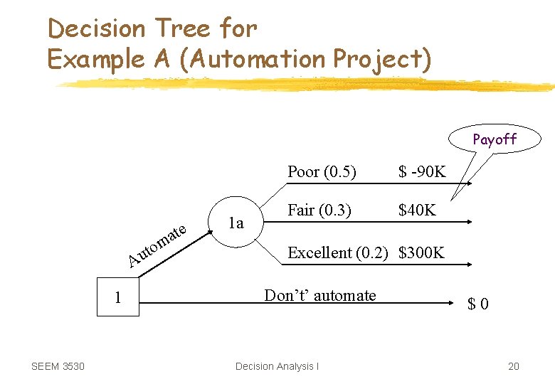 Decision Tree for Example A (Automation Project) Payoff m o t u A 1